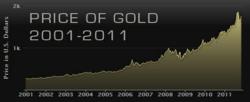 Price of Gold